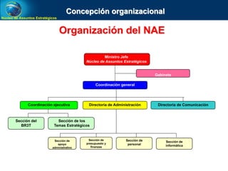 Núcleo de Assuntos Estratégicos
Organización del NAE
Ministro Jefe
Núcleo de Assuntos Estratégicos
Gabinete
Coordinación general
Coordinación ejecutiva
Sección de los
Temas Estratégicos
Directoria de ComunicaciónDirectoria de Administración
Sección del
BR3T
Sección de
presupuesto y
finanzas
Sección de
personal
Sección de
apoyo
administrativo
Sección de
informática
Concepción organizacional
 