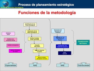 Núcleo de Assuntos Estratégicos
Identificación de los
Temas Estratégicos
Elaboración de las
Metas Estratégicas
Amplias investiga-
ciones nacionales
Consulta
Web Delphi
Matriz de Impactos
Cruzados
Generación del
Escenario de
Tendencia
Modelaje de los
Escenarios de
Ruptura
Comparación de la
Familia de escenarios
Banco de datos
percepción de futuro
Construcción
del futuro
Ambiente
actual
Análisis de la
Conjuntura Actual
Análisis retrospectivo
Hechos Portadores
de Futuro
Funciones de la metodología
Pacto
nacional
Especialistas NAE Gob/SociedadNAE
Proceso de planeamiento estratégico
 