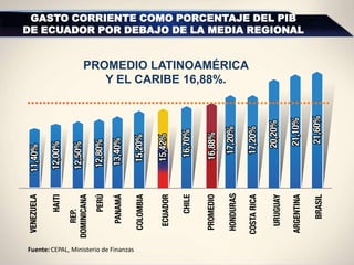 GASTO CORRIENTE COMO PORCENTAJE DEL PIB
DE ECUADOR POR DEBAJO DE LA MEDIA REGIONAL
Fuente: CEPAL, Ministerio de Finanzas
PROMEDIO LATINOAMÉRICA
Y EL CARIBE 16,88%.
 