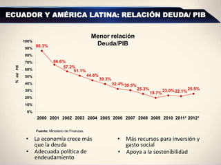 ECUADOR Y AMÉRICA LATINA: RELACIÓN DEUDA/ PIB
• Apoya a la sostenibilidad
Menor relación
Deuda/PIB
• La economía crece más
que la deuda
• Adecuada política de
endeudamiento
• Más recursos para inversión y
gasto social
86.3%
66.6%
57.2%
51.1%
44.6%
39.3%
32.4%30.5%
25.3%
19.7%
23.0%22.1%
25.5%
0%
10%
20%
30%
40%
50%
60%
70%
80%
90%
100%
2000 2001 2002 2003 2004 2005 2006 2007 2008 2009 2010 2011* 2012*
%delPIB
Fuente: Ministerio de Finanzas.
 