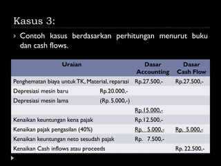 Kasus 3:
 Contoh kasus berdasarkan perhitungan menurut buku
dan cash flows.
Uraian Dasar
Accounting
Dasar
Cash Flow
Penghematan biaya untukTK, Material, reparasi Rp.27.500,- Rp.27.500,-
Depresiasi mesin baru Rp.20.000,-
Depresiasi mesin lama (Rp. 5.000,-)
Rp.15.000,-
Kenaikan keuntungan kena pajak Rp.12.500,-
Kenaikan pajak pengasilan (40%) Rp. 5.000,- Rp. 5.000,-
Kenaikan keuntungan neto sesudah pajak Rp. 7.500,-
Kenaikan Cash inflows atau proceeds Rp. 22.500,-
 