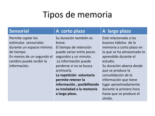 Tipos de memoria
Sensorial A corto plazo A largo plazo
Permite captar los
estímulos sensoriales
durante un espacio mínimo
de tiempo.
En menos de un segundo el
cerebro puede recibir la
información.
Su duración también es
breve.
El tiempo de retención
puede variar entre pocos
segundos y un minuto.
La información puede
perderse si no se busca
archivarla.
La repetición voluntaria
permite retener la
información , posibilitando
su trasladad a la memoria
a largo plazo.
Está relacionada a los
buenos hábitos de la
memoria a corto plazo en
la que se ha almacenado lo
aprendido durante el
estudio.
Su duración abarca desde
que se produce la
consolidación de la
información que tiene
lugar aproximadamente
durante la primera hora
hasta que se produce el
olvido.
 