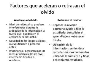 Factores que aceleran o retrasan el
olvido
Aceleran el olvido
• Nivel de ruidos: si se produce
interferencias durante la
grabación de la información la
huella que quedará en el
cerebro será más débil.
• Novedad de las ideas: las ideas
nuevas tienden a perderse
antes.
• Importancia: perduran más las
ideas principales; las de nivel
intermedio tienden a
olvidarse.
Retrasan el olvido
• Repaso: La revisión
oportuna ayuda a fijar lo
estudiado, consolidar el
aprendizaje y retrasar el
olvido.
• Ubicación de la
información: se tiende a
recordar más los contenidos
ubicados al comienzo y final
del conjunto estudiado.
 