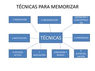 TÉCNICAS PARA MEMORIZAR
1 PERCEPCIÓN 2 ORGANIZACIÓN
3ATENCIÓN Y
CONCENTRACI
ÓN
TÉCNICAS
6 ESTUDIO
ACTIVO
7
ASOCIACIÓN
8 REVISIÓN Y
REPASO
5 APRENDIZAJE4 MOTIVACIÓN
9
AUTOEVAL
UACIÓN
 
