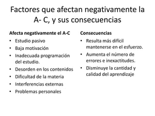 Factores que afectan negativamente la
A- C, y sus consecuencias
Afecta negativamente el A-C
• Estudio pasivo
• Baja motivación
• Inadecuada programación
del estudio.
• Desorden en los contenidos
• Dificultad de la materia
• Interferencias externas
• Problemas personales
Consecuencias
• Resulta más difícil
mantenerse en el esfuerzo.
• Aumenta el número de
errores e inexactitudes.
• Disminuye la cantidad y
calidad del aprendizaje
 