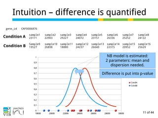 11 of 44
Intuition – difference is quantified
gene_id CAF0006876
sample1 sample2 sample3 sample4 sample5 sample6 sample7 sample8
23171 22903 29227 24072 23151 26336 25252 24122
Sample9 sample10 sample11 sample12 sample13 sample14 sample15 sample16
19527 26898 18880 24237 26640 22315 20952 25629
Condition A
Condition B
NB model is estimated:
2 parameters: mean and
dispersion needed.
Difference is put into p-value
 