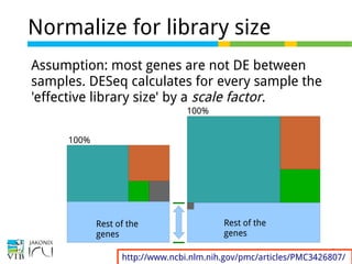 13 of 44
Normalize for library size
Assumption: most genes are not DE between
samples. DESeq calculates for every sample the
'effective library size' by a scale factor.
http://www.ncbi.nlm.nih.gov/pmc/articles/PMC3426807/
Rest of the
genes
Rest of the
genes
100%
100%
 