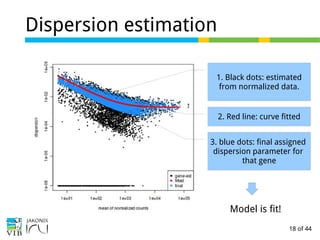 18 of 44
Dispersion estimation
1. Black dots: estimated
from normalized data.
2. Red line: curve fitted
3. blue dots: final assigned
dispersion parameter for
that gene
Model is fit!
 