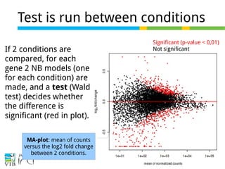 19 of 44
Test is run between conditions
If 2 conditions are
compared, for each
gene 2 NB models (one
for each condition) are
made, and a test (Wald
test) decides whether
the difference is
significant (red in plot).
Significant (p-value < 0,01)
Not significant
MA-plot: mean of counts
versus the log2 fold change
between 2 conditions.
 