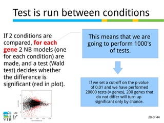 20 of 44
Test is run between conditions
If 2 conditions are
compared, for each
gene 2 NB models (one
for each condition) are
made, and a test (Wald
test) decides whether
the difference is
significant (red in plot).
This means that we are
going to perform 1000's
of tests.
If we set a cut-off on the p-value
of 0,01 and we have performed
20000 tests (= genes), 200 genes that
do not differ will turn up
significant only by chance.
 