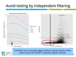 27 of 44
Avoid testing by independent filtering
If we filter out increasingly bigger portions of genes based on their
mean counts, the number of significant genes increase.
 