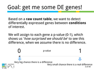 3 of 44
Goal: get me some DE genes!
Based on a raw count table, we want to detect
differentially expressed genes between conditions
of interest.
We will assign to each gene a p-value (0-1), which
shows us 'how surprised we should be' to see this
difference, when we assume there is no difference.
0 1
Very big chance there is a difference
p-value
Very small chance there is a real difference
 