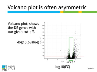 36 of 44
Volcano plot is often asymmetric
Volcano plot: shows
the DE genes with
our given cut-off.
-0.3 0.3
-log10(pvalue)
log10(FC)
 