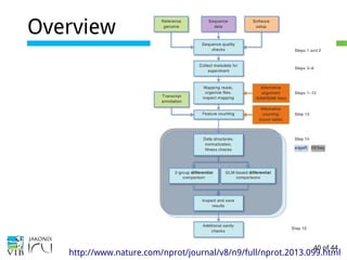 40 of 44
Overview
http://www.nature.com/nprot/journal/v8/n9/full/nprot.2013.099.html
 