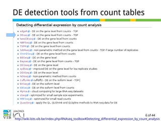 6 of 44
DE detection tools from count tables
http://wiki.bits.vib.be/index.php/RNAseq_toolbox#Detecting_differential_expression_by_count_analysis
 