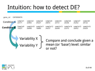 8 of 44
Intuition: how to detect DE?
gene_id CAF0006876
sample1 sample2 sample3 sample4 sample5 sample6 sample7 sample8
23171 22903 29227 24072 23151 26336 25252 24122
Sample9 sample10 sample11 sample12 sample13 sample14 sample15 sample16
19527 26898 18880 24237 26640 22315 20952 25629
Variability X
Variability Y
Compare and conclude given a
mean (or 'base') level: similar
or not?
Condition A
Condition B
 