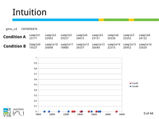 9 of 44
Intuition
gene_id CAF0006876
sample1 sample2 sample3 sample4 sample5 sample6 sample7 sample8
23171 22903 29227 24072 23151 26336 25252 24122
Sample9 sample10 sample11 sample12 sample13 sample14 sample15 sample16
19527 26898 18880 24237 26640 22315 20952 25629
Condition A
Condition B
 