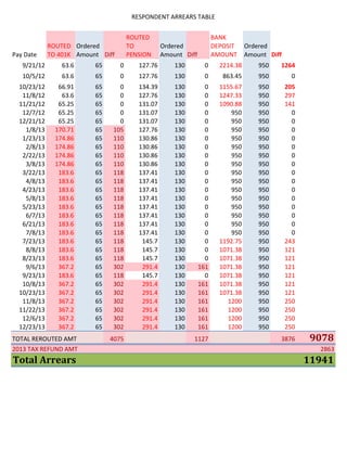 RESPONDENT)ARREARS)TABLE
Pay)Date
ROUTED)
TO)401K
Ordered)
Amount Diff
ROUTED)
TO)
PENSION
Ordered)
Amount Diff
BANK)
DEPOSIT)
AMOUNT
Ordered)
Amount Diff
9/21/12 63.6 65 0 127.76 130 0 2214.38 950 1264
10/5/12 63.6 65 0 127.76 130 0 863.45 950 0
10/23/12 66.91 65 0 134.39 130 0 1155.67 950 205
11/8/12 63.6 65 0 127.76 130 0 1247.33 950 297
11/21/12 65.25 65 0 131.07 130 0 1090.88 950 141
12/7/12 65.25 65 0 131.07 130 0 950 950 0
12/21/12 65.25 65 0 131.07 130 0 950 950 0
1/8/13 170.71 65 105 127.76 130 0 950 950 0
1/23/13 174.86 65 110 130.86 130 0 950 950 0
2/8/13 174.86 65 110 130.86 130 0 950 950 0
2/22/13 174.86 65 110 130.86 130 0 950 950 0
3/8/13 174.86 65 110 130.86 130 0 950 950 0
3/22/13 183.6 65 118 137.41 130 0 950 950 0
4/8/13 183.6 65 118 137.41 130 0 950 950 0
4/23/13 183.6 65 118 137.41 130 0 950 950 0
5/8/13 183.6 65 118 137.41 130 0 950 950 0
5/23/13 183.6 65 118 137.41 130 0 950 950 0
6/7/13 183.6 65 118 137.41 130 0 950 950 0
6/21/13 183.6 65 118 137.41 130 0 950 950 0
7/8/13 183.6 65 118 137.41 130 0 950 950 0
7/23/13 183.6 65 118 145.7 130 0 1192.75 950 243
8/8/13 183.6 65 118 145.7 130 0 1071.38 950 121
8/23/13 183.6 65 118 145.7 130 0 1071.38 950 121
9/6/13 367.2 65 302 291.4 130 161 1071.38 950 121
9/23/13 183.6 65 118 145.7 130 0 1071.38 950 121
10/8/13 367.2 65 302 291.4 130 161 1071.38 950 121
10/23/13 367.2 65 302 291.4 130 161 1071.38 950 121
11/8/13 367.2 65 302 291.4 130 161 1200 950 250
11/22/13 367.2 65 302 291.4 130 161 1200 950 250
12/6/13 367.2 65 302 291.4 130 161 1200 950 250
12/23/13 367.2 65 302 291.4 130 161 1200 950 250
TOTAL)REROUTED)AMT 4075 1127 3876 9078
2013)TAX)REFUND)AMT 2863
Total*Arrears 11941
 