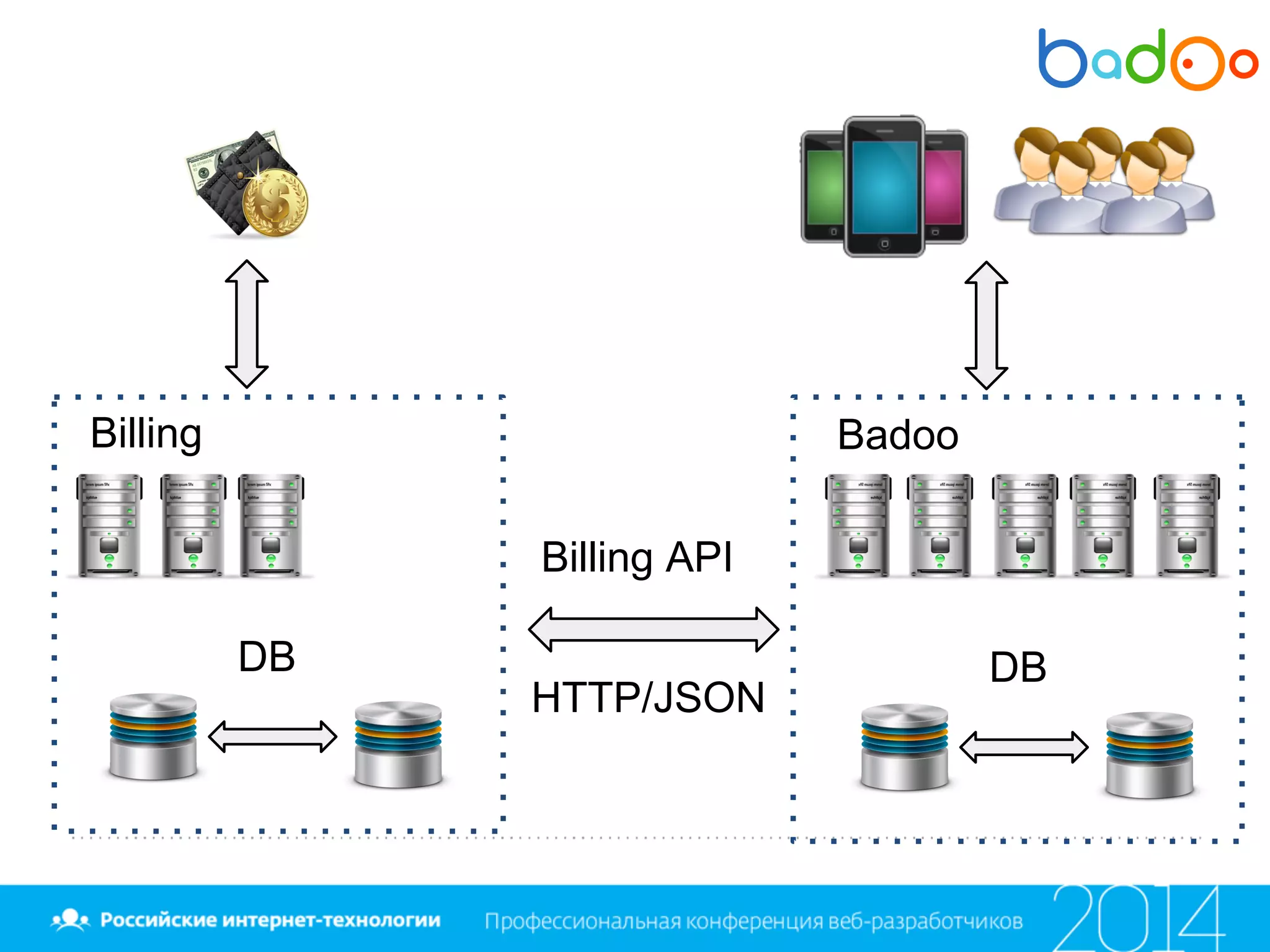 DB
Billing Badoo
Billing API
HTTP/JSON
DB
 