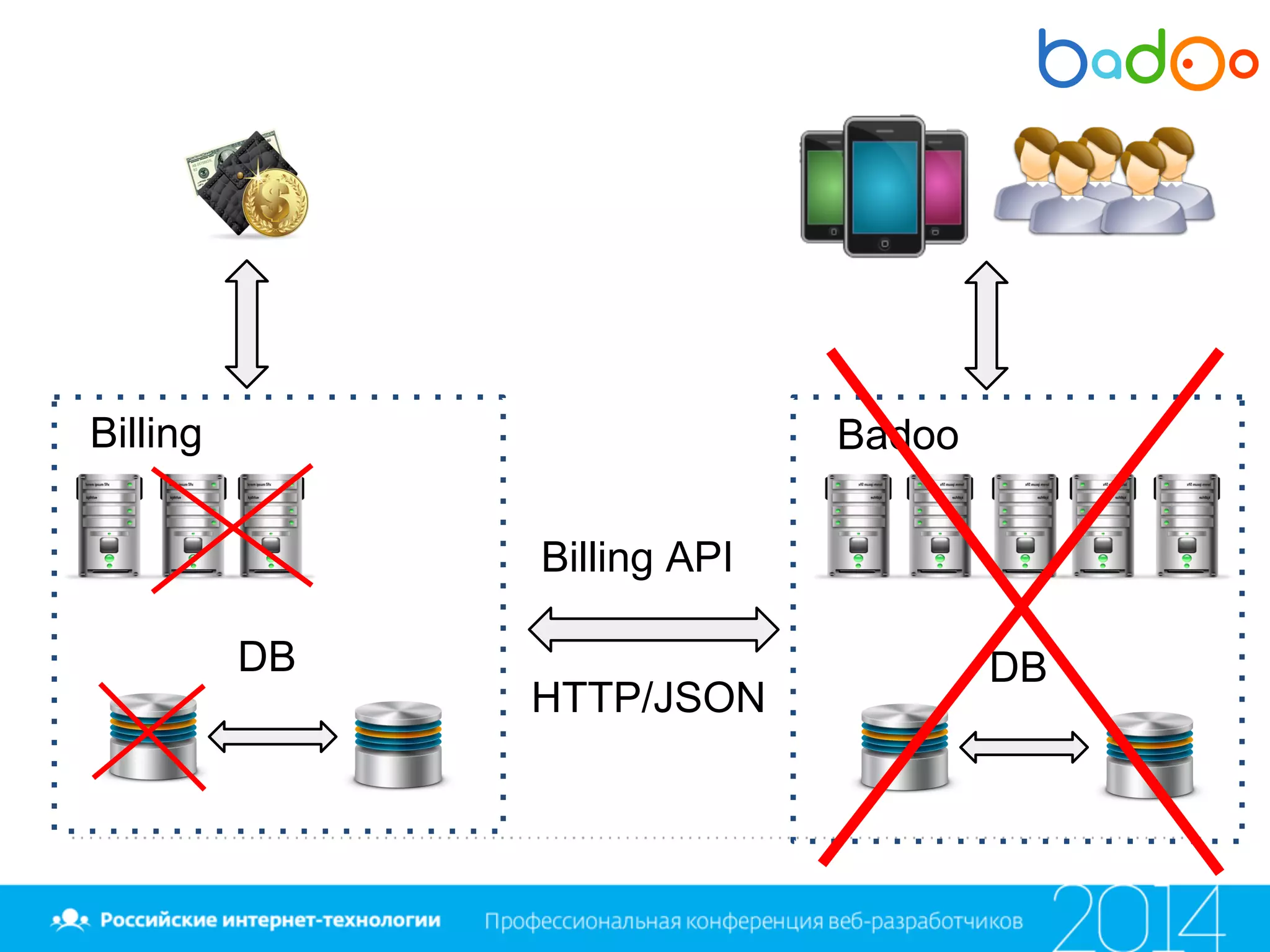DB
Billing Badoo
Billing API
HTTP/JSON
DB
 