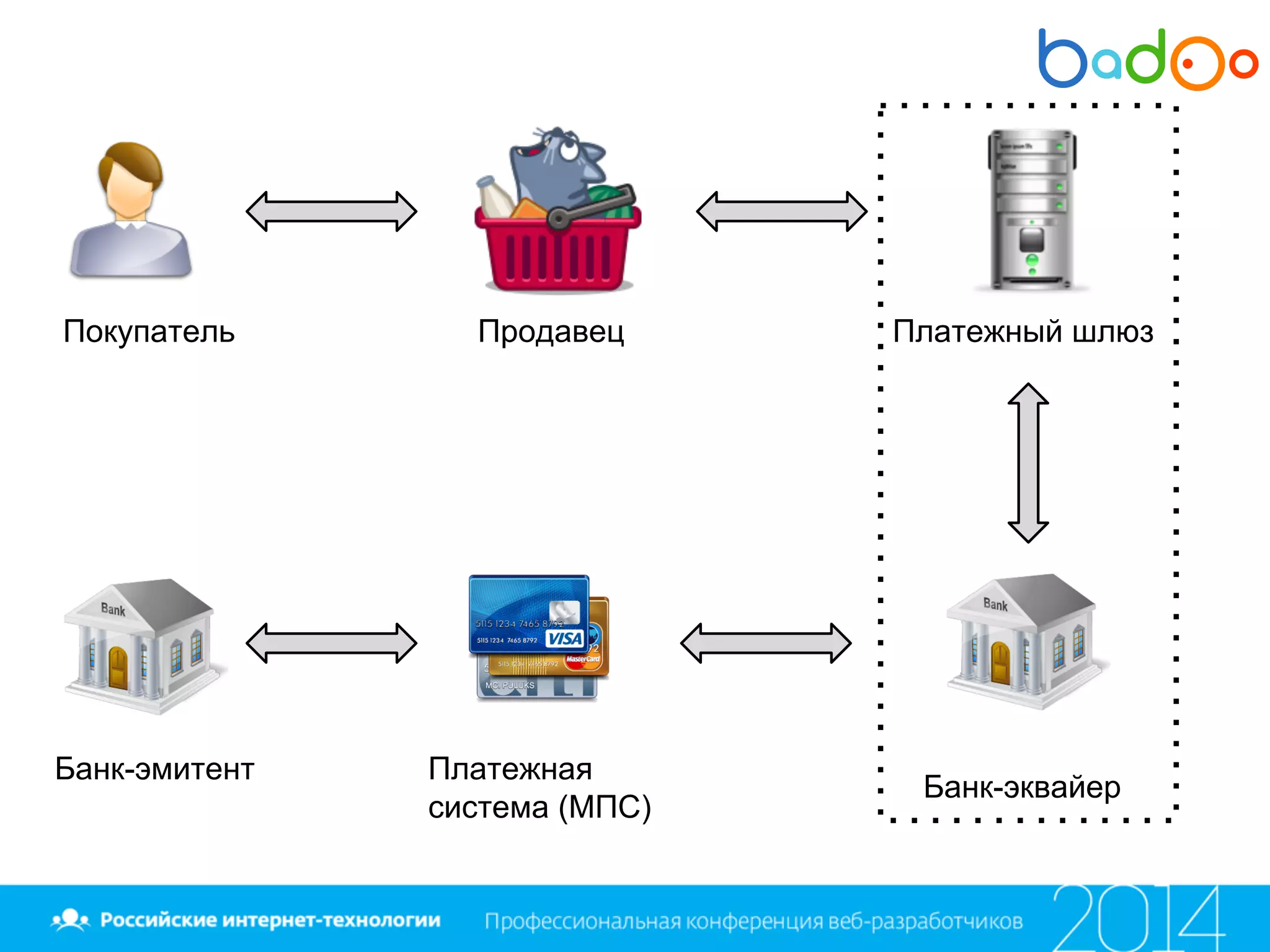 Покупатель Продавец Платежный шлюз
Банк-эквайер
Платежная
система (МПС)
Банк-эмитент
 