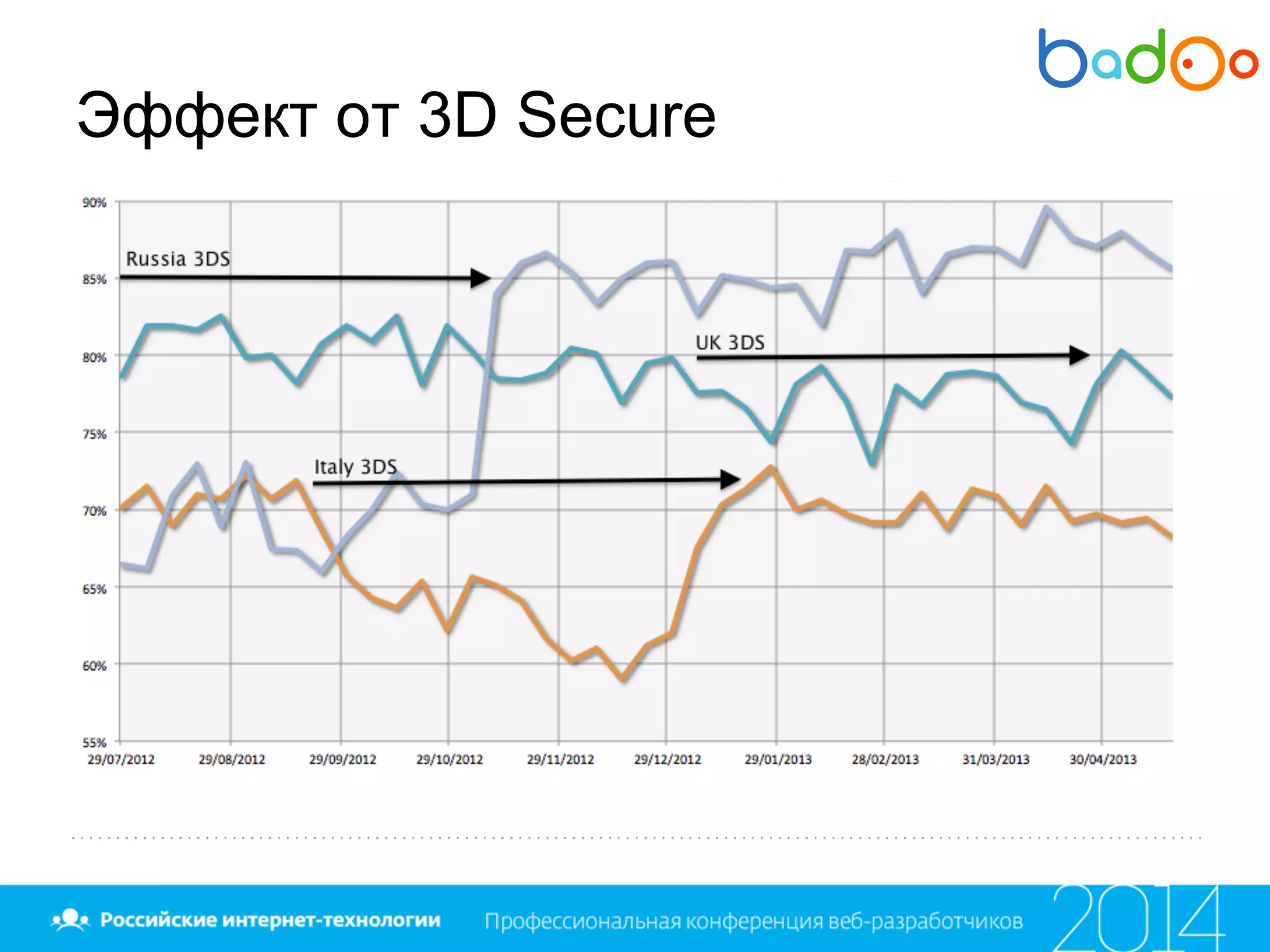 Эффект от 3D Secure
 