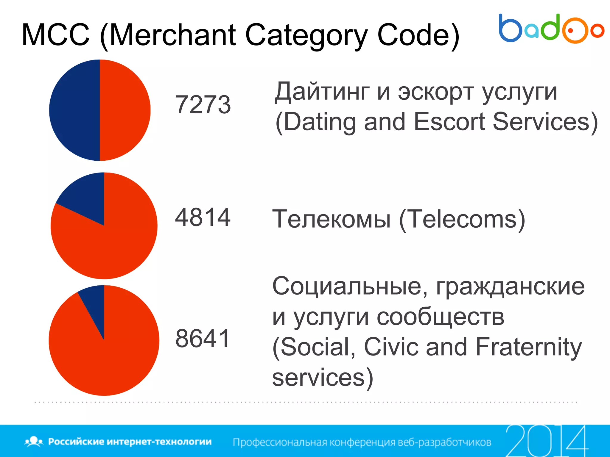 7273
8641
4814
Дайтинг и эскорт услуги
(Dating and Escort Services)
Телекомы (Telecoms)
Социальные, гражданские
и услуги сообществ
(Social, Civic and Fraternity
services)
MCC (Merchant Category Code)
 