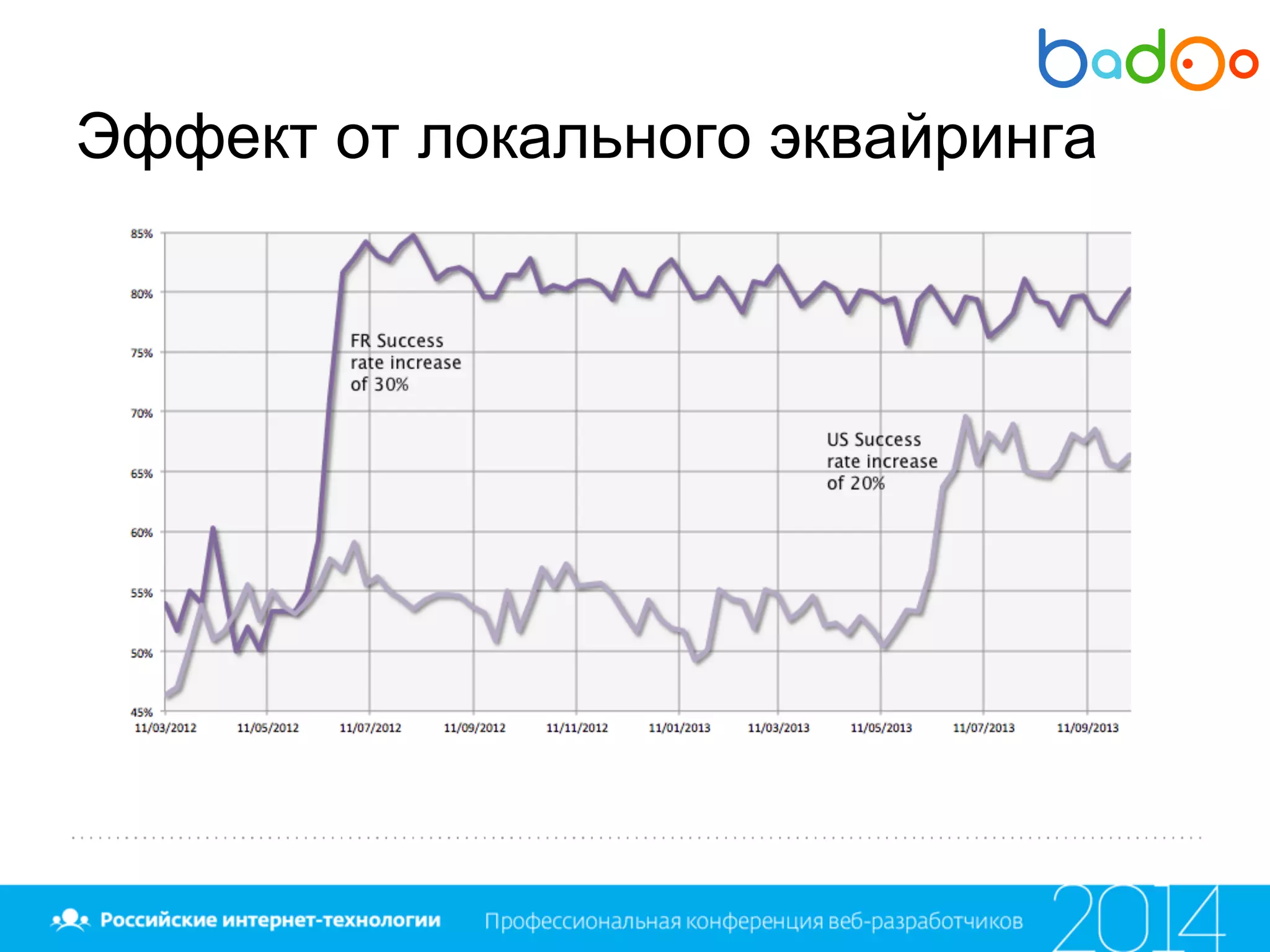 Эффект от локального эквайринга
 