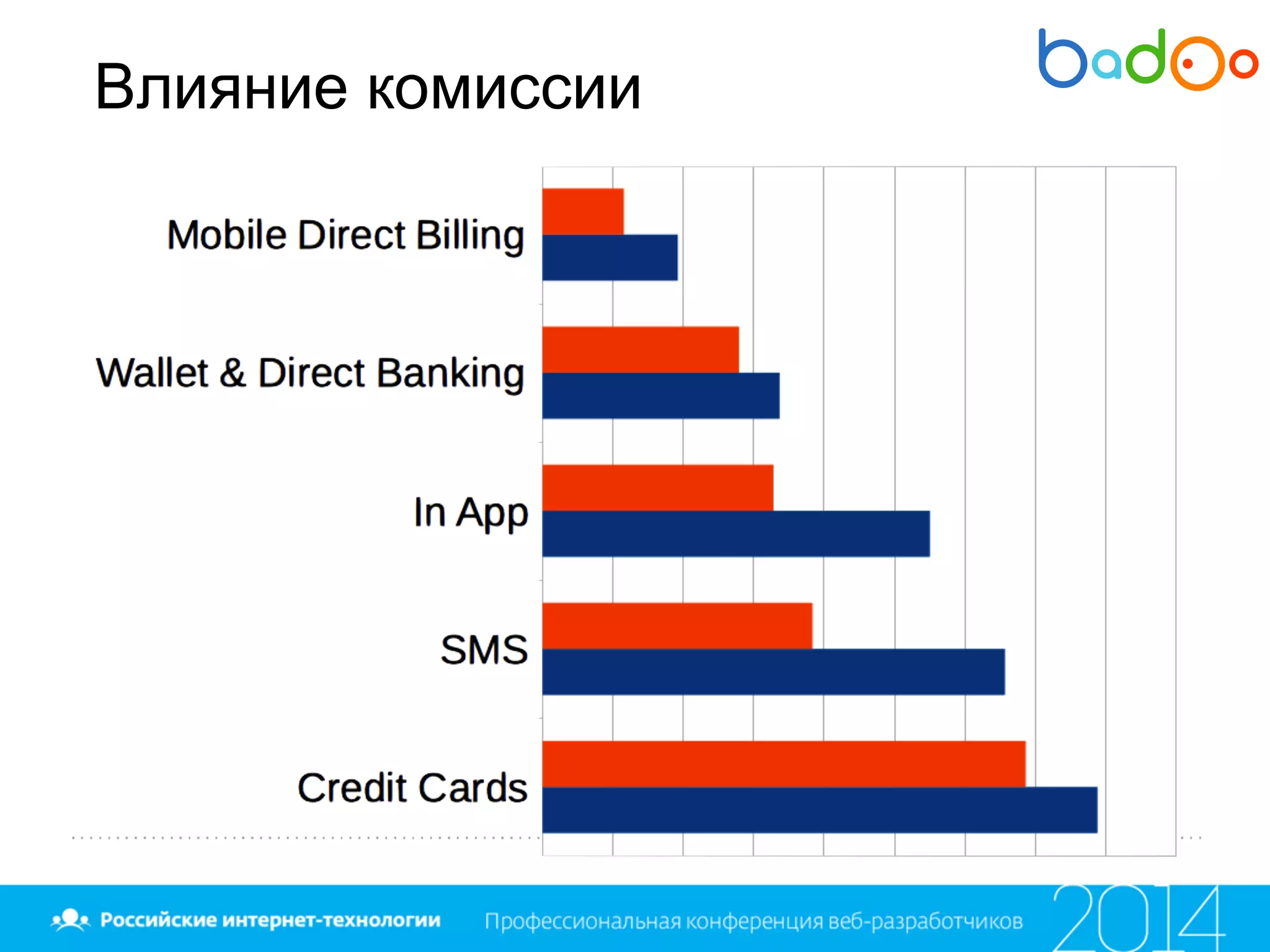 Влияние комиссии
 