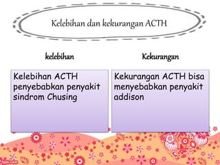 Kelebihan dan kekurangan ACTH
kelebihan
Kelebihan ACTH
penyebabkan penyakit
sindrom Chusing
Kekurangan
Kekurangan ACTH bisa
menyebabkan penyakit
addison
 
