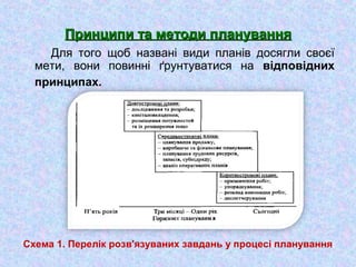 Принципи та методи плануванняПринципи та методи планування
Для того щоб названі види планів досягли своєї
мети, вони повинні ґрунтуватися на відповідних
принципах.
Схема 1. Перелік розв'язуваних завдань у процесі планування
 