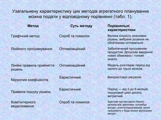 Узагальнену характеристику цих методів агрегатного планування
можна подати у відповідному порівнянні (табл. 1).
Метод Суть методу Порівняльні
характеристики
Графічний метод Спроб та помилок Велика кількість можливих
рішень, вибране рішення не
обов'язково оптимальне .
Лінійного програмування Оптимізаційний Забезпечений програмним
продуктом. Допускає введення
нових обмежень і тонкий
аналіз.
Лінійні правила прийняття
рішень
Оптимізаційний Модель розглядає період від
одного до трьох місяців.
Керуючих коефіцієнтів
Евристичний Використовує регресію.
Правила пошуку рішень
Евристичний Період — від 3 до 6 місяців;
пошуковий цикл досить
витратний.
Комп'ютерного
моделювання
Спроб та помилок Здатний протестувати безліч
зв'язків між змінними; потребує
витрат; комп'ютеризований; може
працювати з будь-якими функціями
витрат.
 