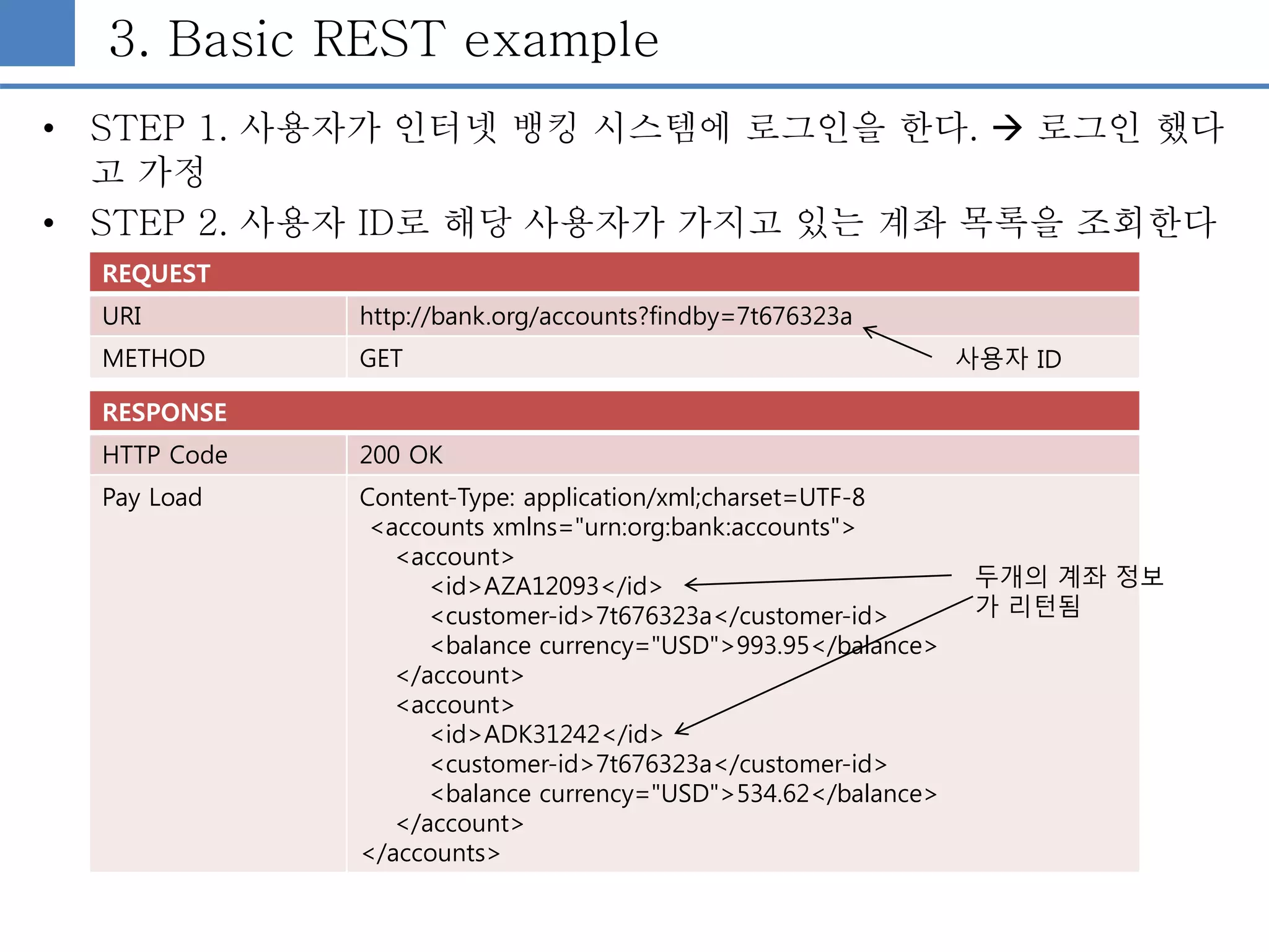 3. Basic REST example
• STEP 1. 사용자가 인터넷 뱅킹 시스템에 로그인을 한다.  로그인 했다
고 가정
• STEP 2. 사용자 ID로 해당 사용자가 가지고 있는 계좌 목록을 조회한다
REQUEST
URI http://bank.org/accounts?findby=7t676323a
METHOD GET
RESPONSE
HTTP Code 200 OK
Pay Load Content-Type: application/xml;charset=UTF-8
<accounts xmlns="urn:org:bank:accounts">
<account>
<id>AZA12093</id>
<customer-id>7t676323a</customer-id>
<balance currency="USD">993.95</balance>
</account>
<account>
<id>ADK31242</id>
<customer-id>7t676323a</customer-id>
<balance currency="USD">534.62</balance>
</account>
</accounts>
사용자 ID
두개의 계좌 정보
가 리턴됨
 