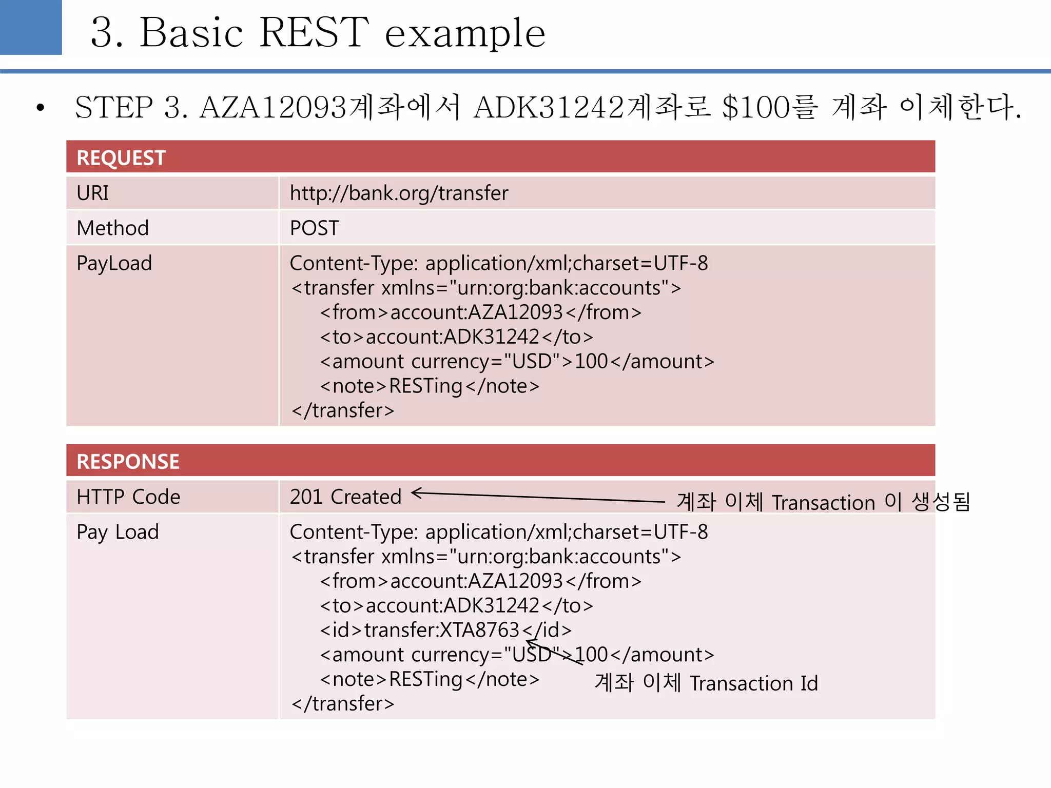 3. Basic REST example
• STEP 3. AZA12093계좌에서 ADK31242계좌로 $100를 계좌 이체한다.
REQUEST
URI http://bank.org/transfer
Method POST
PayLoad Content-Type: application/xml;charset=UTF-8
<transfer xmlns="urn:org:bank:accounts">
<from>account:AZA12093</from>
<to>account:ADK31242</to>
<amount currency="USD">100</amount>
<note>RESTing</note>
</transfer>
RESPONSE
HTTP Code 201 Created
Pay Load Content-Type: application/xml;charset=UTF-8
<transfer xmlns="urn:org:bank:accounts">
<from>account:AZA12093</from>
<to>account:ADK31242</to>
<id>transfer:XTA8763</id>
<amount currency="USD">100</amount>
<note>RESTing</note>
</transfer>
계좌 이체 Transaction Id
계좌 이체 Transaction 이 생성됨
 