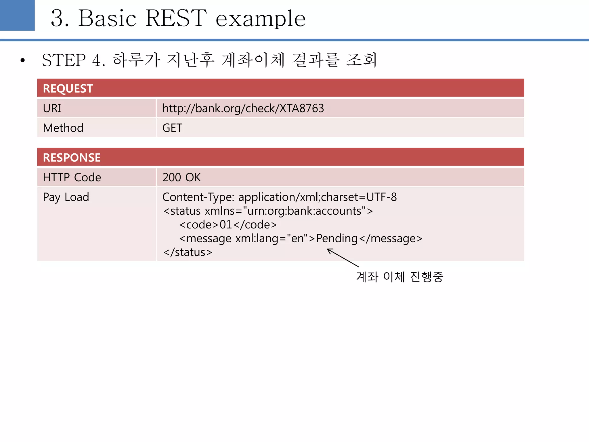 3. Basic REST example
• STEP 4. 하루가 지난후 계좌이체 결과를 조회
REQUEST
URI http://bank.org/check/XTA8763
Method GET
RESPONSE
HTTP Code 200 OK
Pay Load Content-Type: application/xml;charset=UTF-8
<status xmlns="urn:org:bank:accounts">
<code>01</code>
<message xml:lang="en">Pending</message>
</status>
계좌 이체 진행중
 