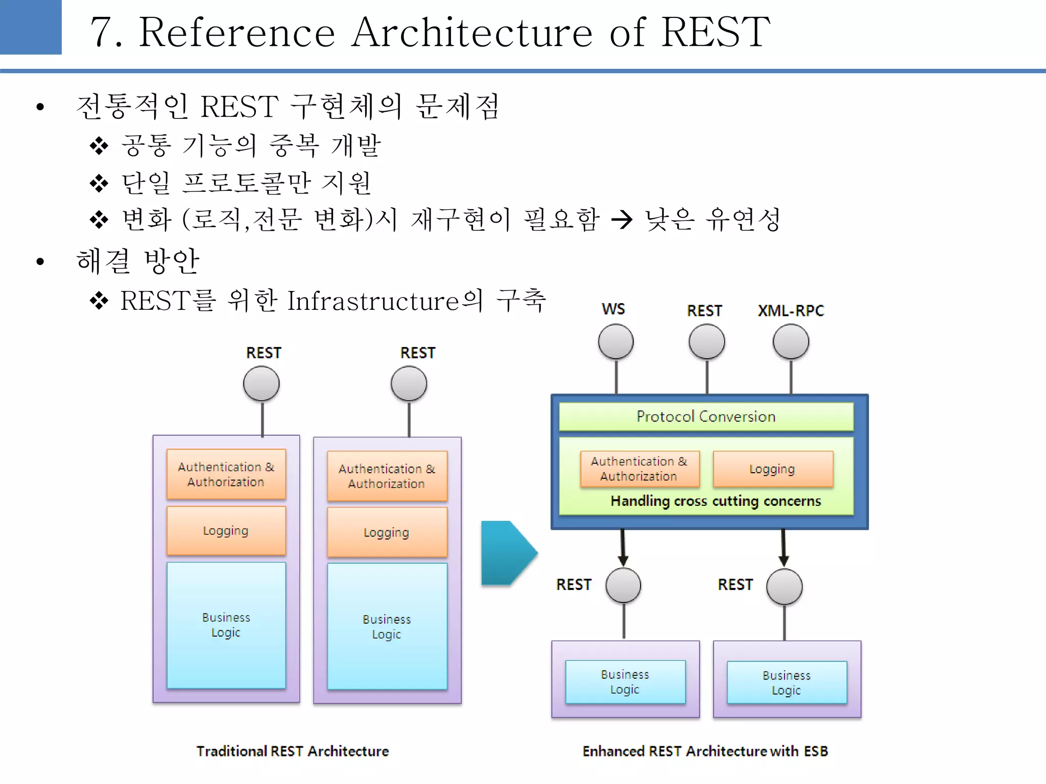 7. Reference Architecture of REST
• 전통적인 REST 구현체의 문제점
 공통 기능의 중복 개발
 단일 프로토콜만 지원
 변화 (로직,전문 변화)시 재구현이 필요함  낮은 유연성
• 해결 방안
 REST를 위한 Infrastructure의 구축
 