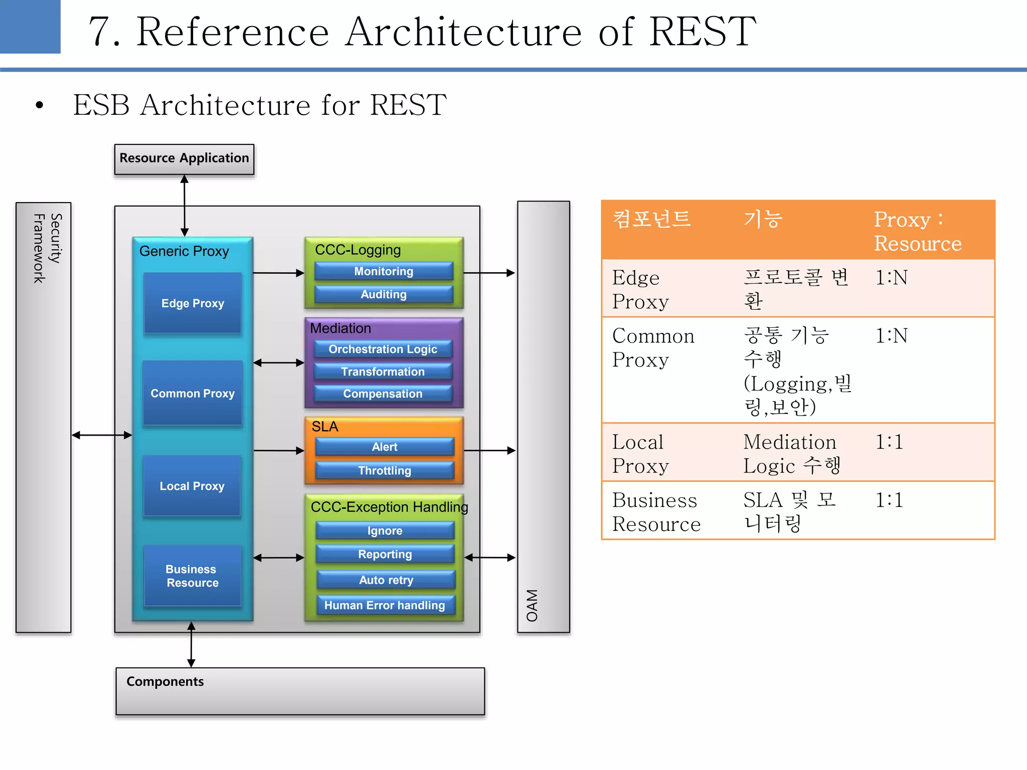 7. Reference Architecture of REST
• ESB Architecture for REST
Edge Proxy
Common Proxy
Local Proxy
Business
Resource
Generic Proxy
Monitoring
Auditing
CCC-Logging
Alert
Throttling
SLA
Ignore
Reporting
CCC-Exception Handling
Auto retry
Human Error handling
OAM
Security
Framework
Resource Application
Components
Orchestration Logic
Transformation
Compensation
Mediation
컴포넌트 기능 Proxy :
Resource
Edge
Proxy
프로토콜 변
환
1:N
Common
Proxy
공통 기능
수행
(Logging,빌
링,보안)
1:N
Local
Proxy
Mediation
Logic 수행
1:1
Business
Resource
SLA 및 모
니터링
1:1
 