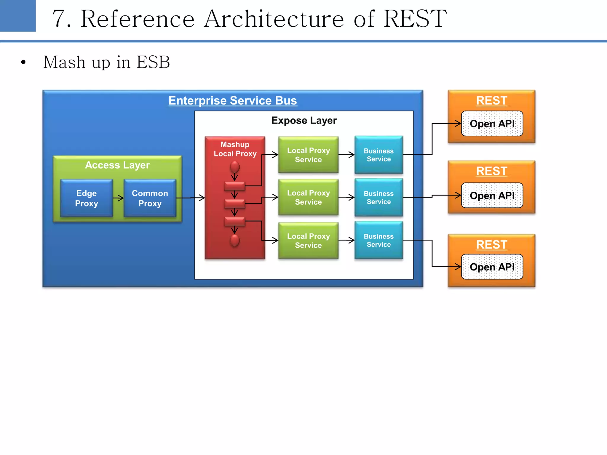 7. Reference Architecture of REST
• Mash up in ESB
Enterprise Service Bus REST
REST
REST
Expose Layer
Business
Service
Business
Service
Business
Service
Open API
Open API
Open API
Access Layer
Common
Proxy
Edge
Proxy
Local Proxy
Service
Local Proxy
Service
Local Proxy
Service
Mashup
Local Proxy
 