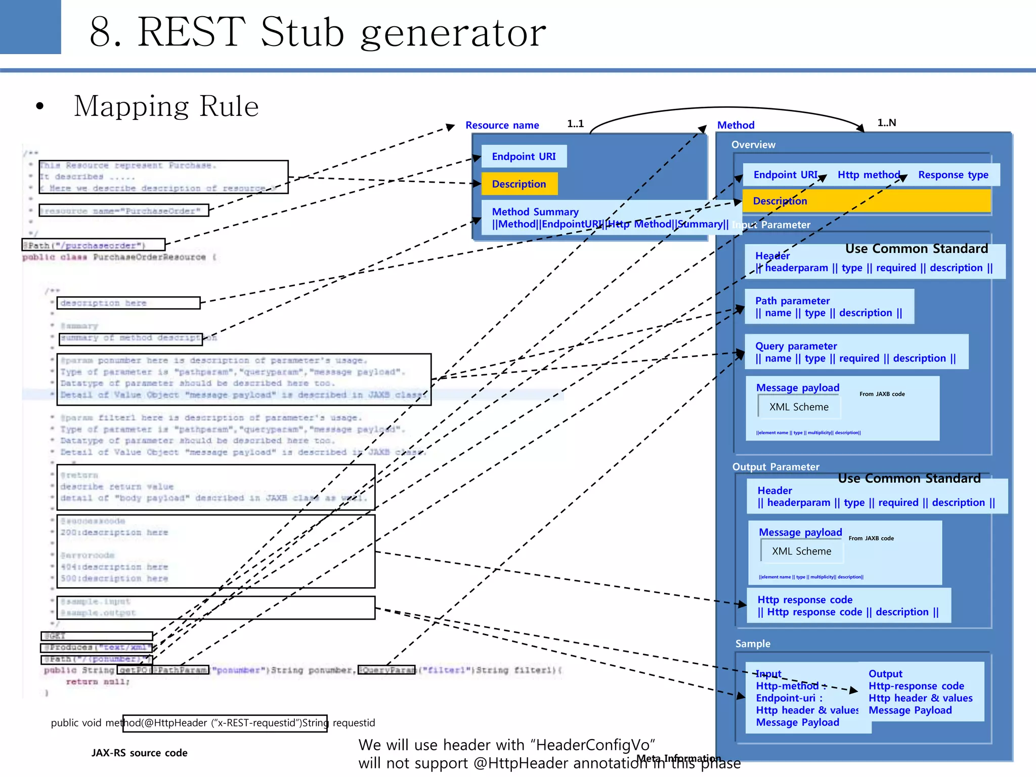 8. REST Stub generator
• Mapping Rule
Output Parameter
Resource name
Endpoint URI
Description
Method Summary
||Method||EndpointURI||Http Method||Summary||
Endpoint URI Http method Response type
Description
Overview
Path parameter
|| name || type || description ||
Query parameter
|| name || type || required || description ||
Message payload
||element name || type || multiplicity|| description||
XML Scheme
Input Parameter
Header
|| headerparam || type || required || description ||
Header
|| headerparam || type || required || description ||
Message payload
||element name || type || multiplicity|| description||
XML Scheme
Http response code
|| Http response code || description ||
Method
Input
Http-method :
Endpoint-uri :
Http header & values
Message Payload
Output
Http-response code
Http header & values
Message Payload
Sample
JAX-RS source code
Meta Information
public void method(@HttpHeader (“x-REST-requestid”)String requestid
From JAXB code
From JAXB code
1..N1..1
We will use header with “HeaderConfigVo”
will not support @HttpHeader annotation in this phase
Use Common Standard
Use Common Standard
 