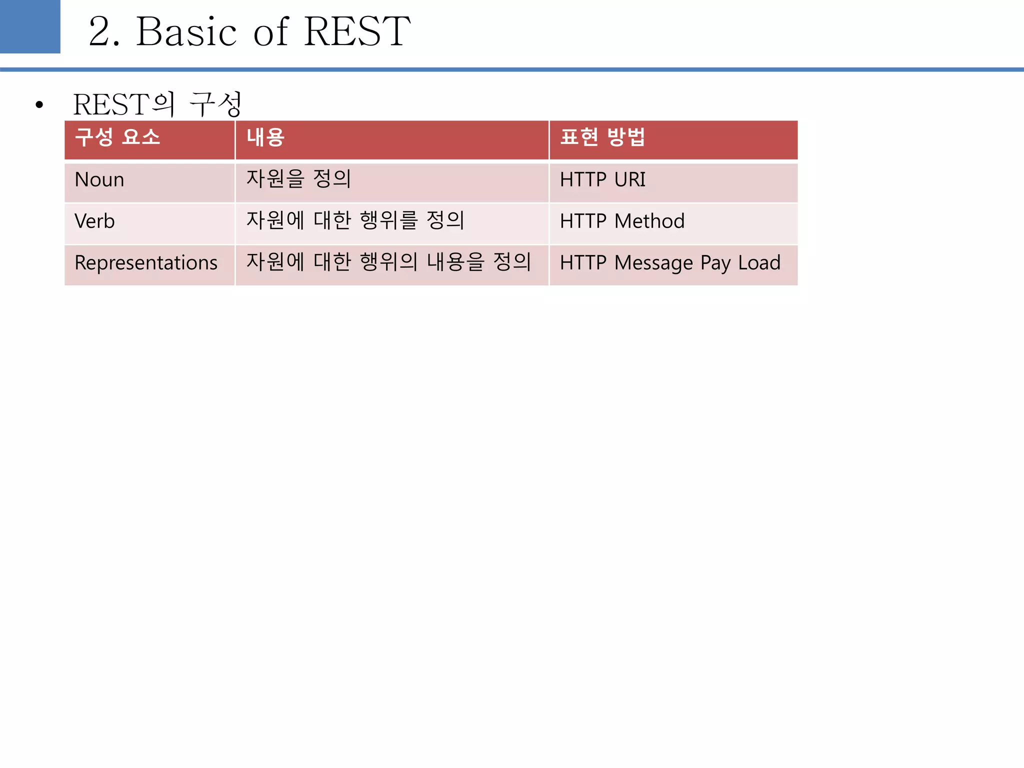 2. Basic of REST
• REST의 구성
구성 요소 내용 표현 방법
Noun 자원을 정의 HTTP URI
Verb 자원에 대한 행위를 정의 HTTP Method
Representations 자원에 대한 행위의 내용을 정의 HTTP Message Pay Load
 