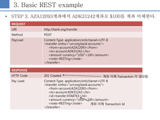 3. Basic REST example
• STEP 3. AZA12093계좌에서 ADK31242계좌로 $100를 계좌 이체한다.
REQUEST
URI http://bank.org/transfer
Method POST
P...