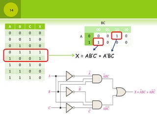 14
00 01 11 10
0 0 0 1 0
1 1 0 0 0
A
BC
X = AB’C’ + A’BC
A B C X
0 0 0 0
0 0 1 0
0 1 0 0
0 1 1 1
1 0 0 1
1 0 1 0
1 1 0 0
1 1 1 0
 