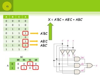 15
A B C X
0 0 0 0
0 0 1 0
0 1 0 0
0 1 1 1
1 0 0 0
1 0 1 1
1 1 0 1
1 1 1 0
X = A’BC + AB’C + ABC’
A’BC
AB’C
ABC’
00 01 11 10
0 0 0 1 0
1 0 1 0 1
A
BC
 
