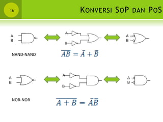 KONVERSI SOP DAN POS16
NAND-NAND
NOR-NOR
 