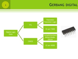 GERBANG DIGITAL2
Digital Logic
Gate
TTL
Transistor
Transistor Logic
IC seri 7400
CMOS
Complementary
Metal-Oxide-
Silicon
IC seri 4000
 