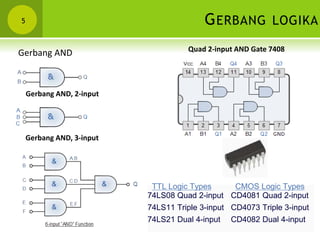 GERBANG LOGIKA5
Gerbang AND
Gerbang AND, 2-input
Gerbang AND, 3-input
TTL Logic Types
74LS08 Quad 2-input
74LS11 Triple 3-input
74LS21 Dual 4-input
CMOS Logic Types
CD4081 Quad 2-input
CD4073 Triple 3-input
CD4082 Dual 4-input
Quad 2-input AND Gate 7408
 