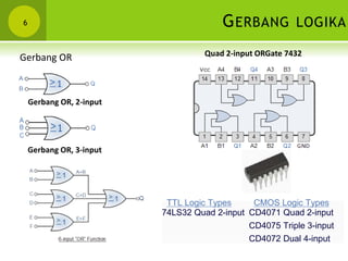 GERBANG LOGIKA6
Gerbang OR
Gerbang OR, 2-input
Gerbang OR, 3-input
Quad 2-input ORGate 7432
TTL Logic Types
74LS32 Quad 2-input
CMOS Logic Types
CD4071 Quad 2-input
CD4075 Triple 3-input
CD4072 Dual 4-input
 