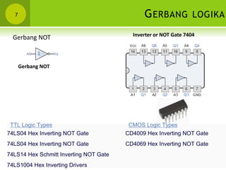 GERBANG LOGIKA7
Gerbang NOT
Gerbang NOT
Inverter or NOT Gate 7404
TTL Logic Types
74LS04 Hex Inverting NOT Gate
74LS04 Hex Inverting NOT Gate
74LS14 Hex Schmitt Inverting NOT Gate
74LS1004 Hex Inverting Drivers
CMOS Logic Types
CD4009 Hex Inverting NOT Gate
CD4069 Hex Inverting NOT Gate
 