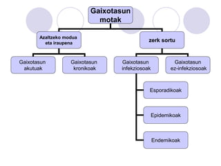 Gaixotasun
motak
Azaltzeko modua
eta iraupena
zerk sortu
Gaixotasun
akutuak
Gaixotasun
kronikoak
Gaixotasun
infekziosoak
Gaixotasun
ez-infekziosoak
Esporadikoak
Epidemikoak
Endemikoak
 
