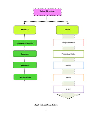 3
Rajah 1: Kelas Mesra Budaya
Pengurusan kelas
Persekitaran kelas
Bahasa
Aktiviti
P & P
Pelan Tindakan
Persekitaran sekolah
Perayaan
Akademik
Ko-kurikulum
KHUSUS UMUM
 
